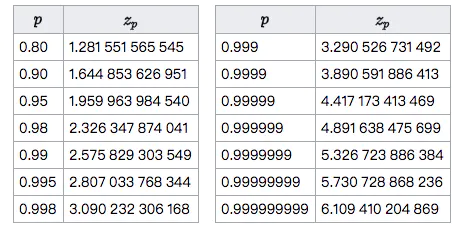 威尔逊算法-分位数表.png