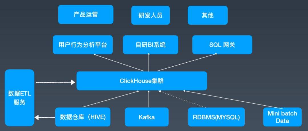 Bytedance 如何使用 ClickHouse.png